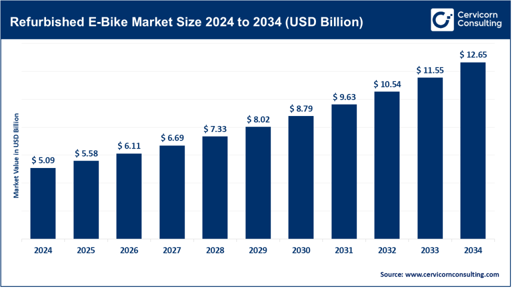 Refurbished E-Bike Market