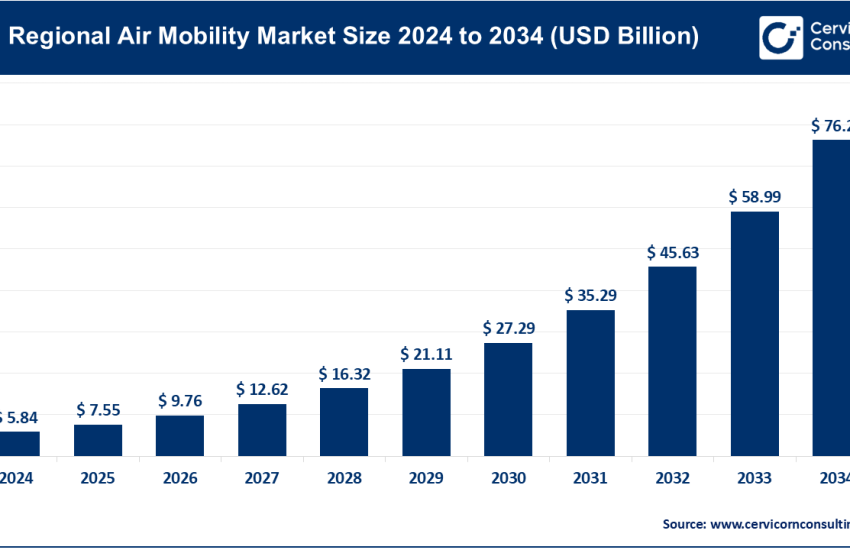Regional Air Mobility Market