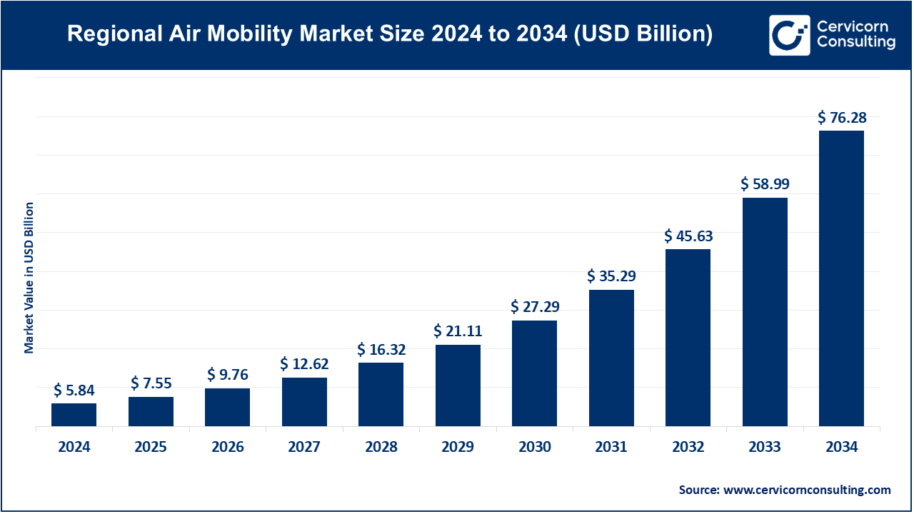 Regional Air Mobility Market