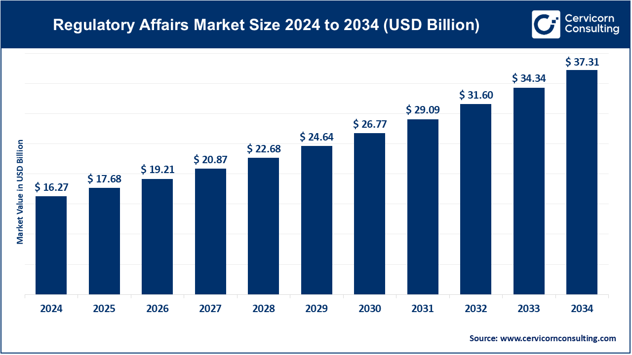 Regulatory Affairs Market