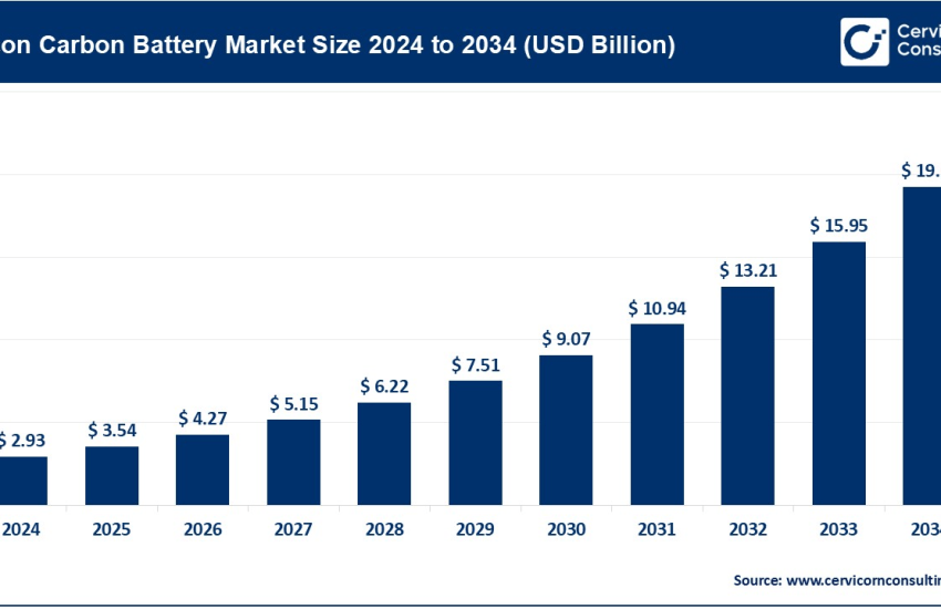 Silicon Carbon Battery Market