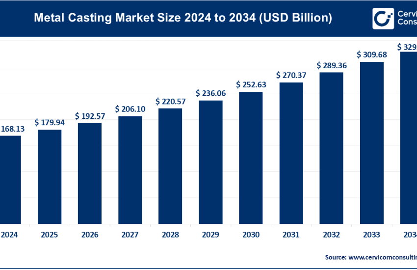 Metal Casting Market