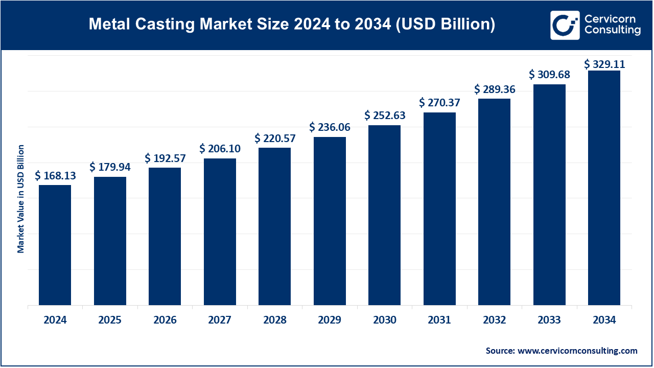 Metal Casting Market