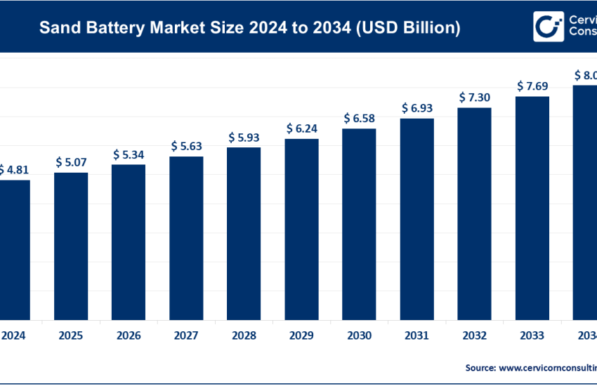 Sand Battery Market