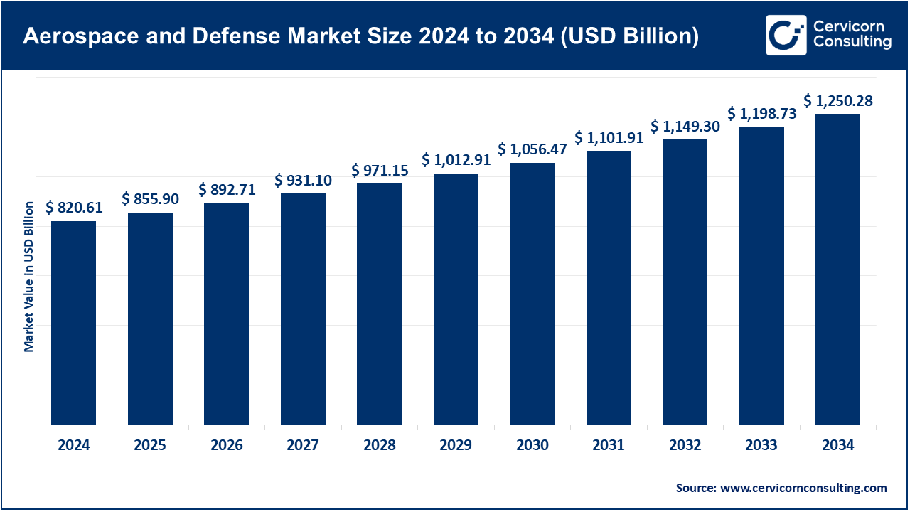 Aerospace and Defense Market