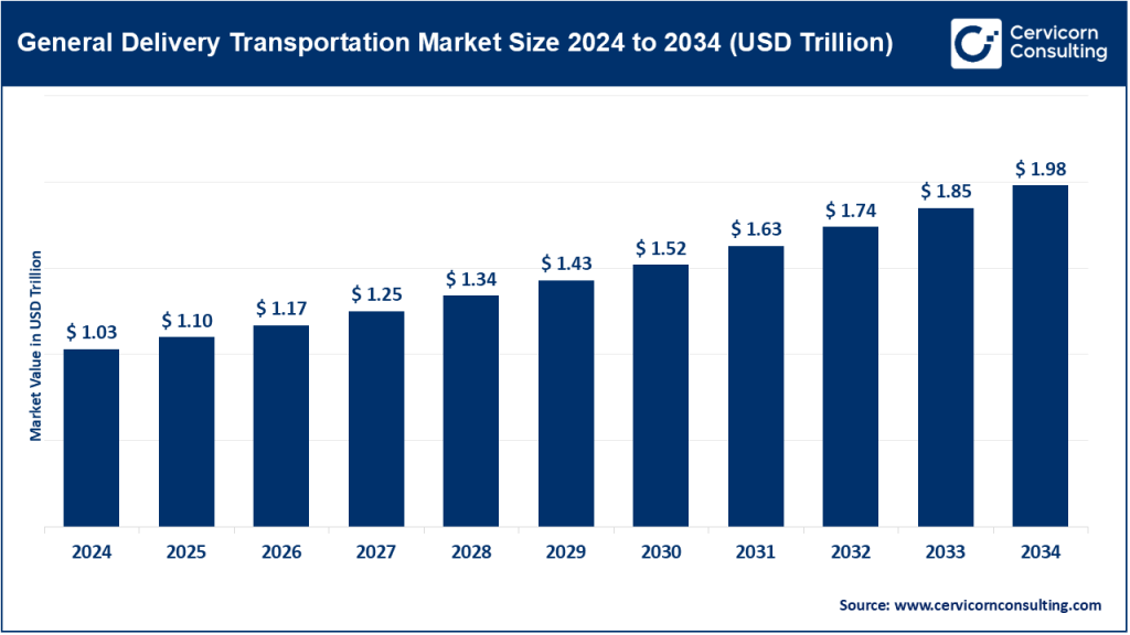 General Delivery Transportation Market