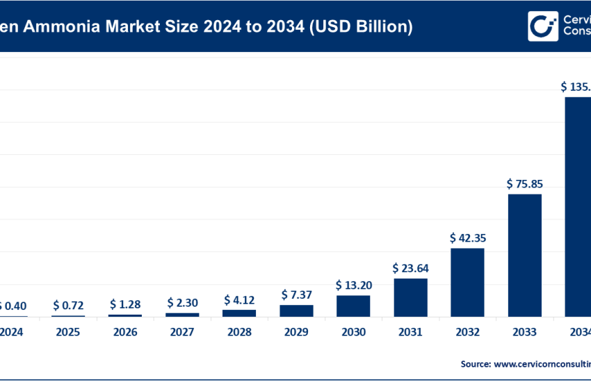 Green Ammonia Market