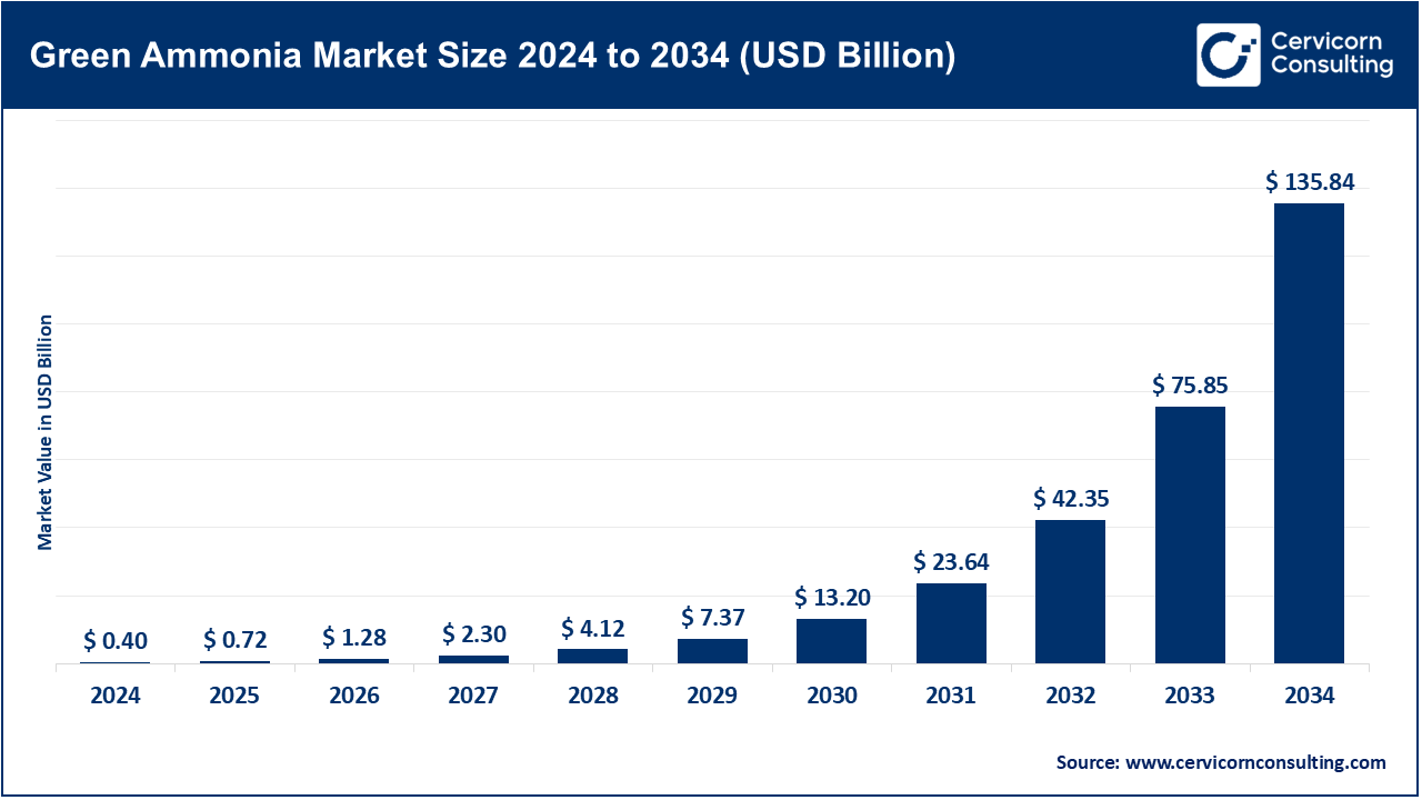 Green Ammonia Market