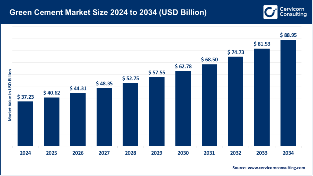 Green Cement Market
