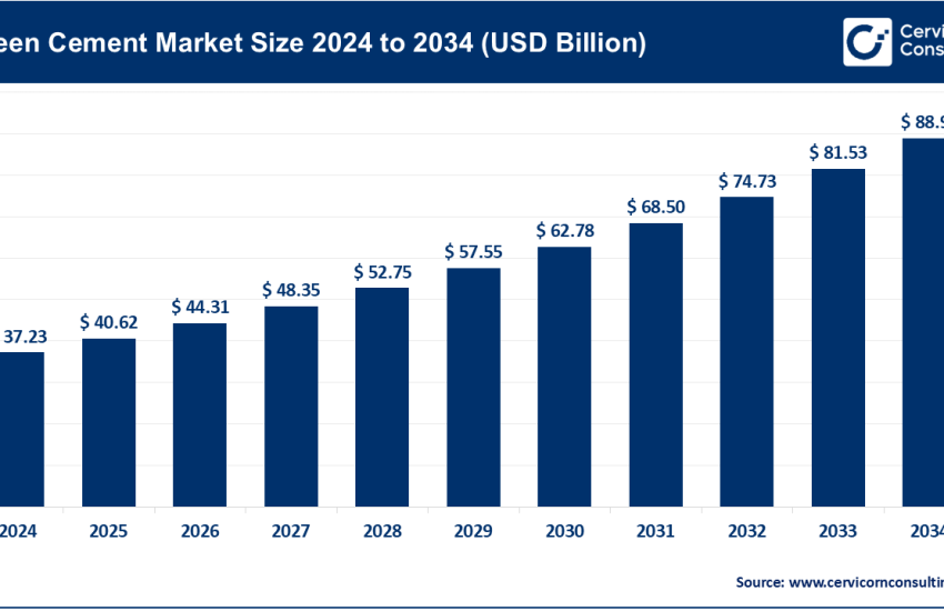 Green Cement Market