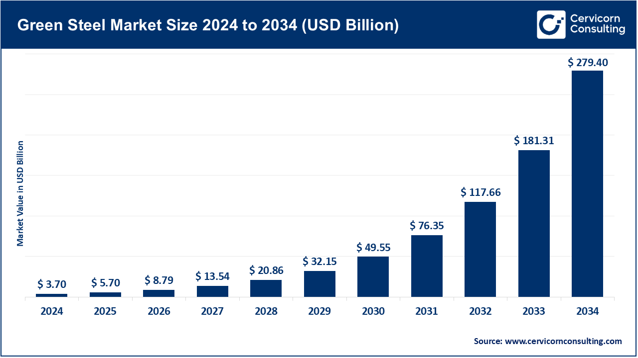 Green Steel Market