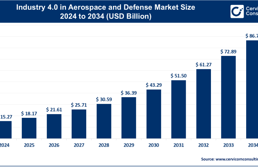 Industry 4.0 in Aerospace and Defense Market