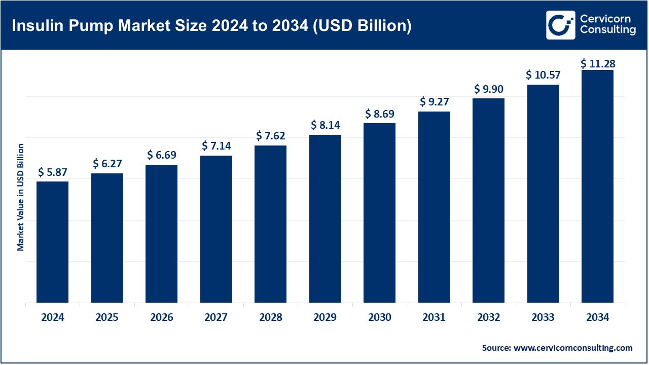 Insulin Pump Market Growth Outlook to 2034