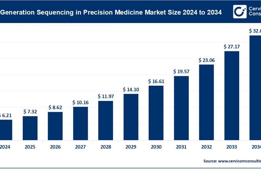 Next-Generation Sequencing in Precision Medicine Market