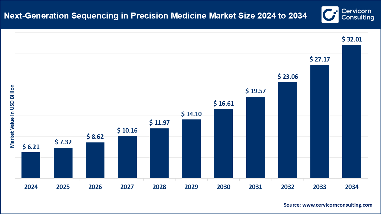 Next-Generation Sequencing in Precision Medicine Market