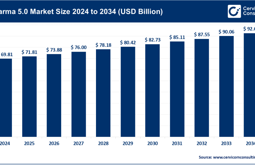 Pharma 5.0 Market