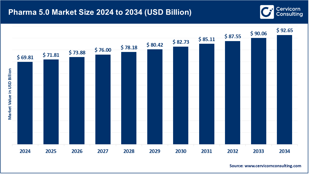 Pharma 5.0 Market