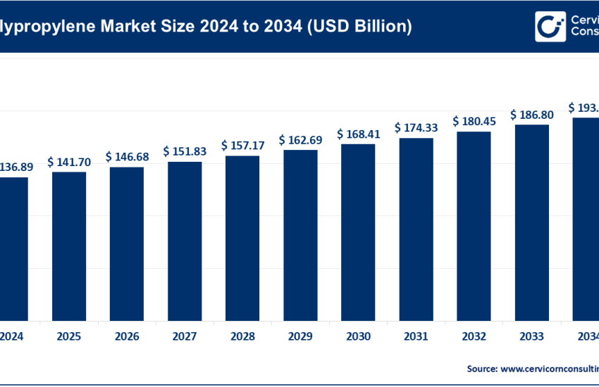 Polypropylene Market