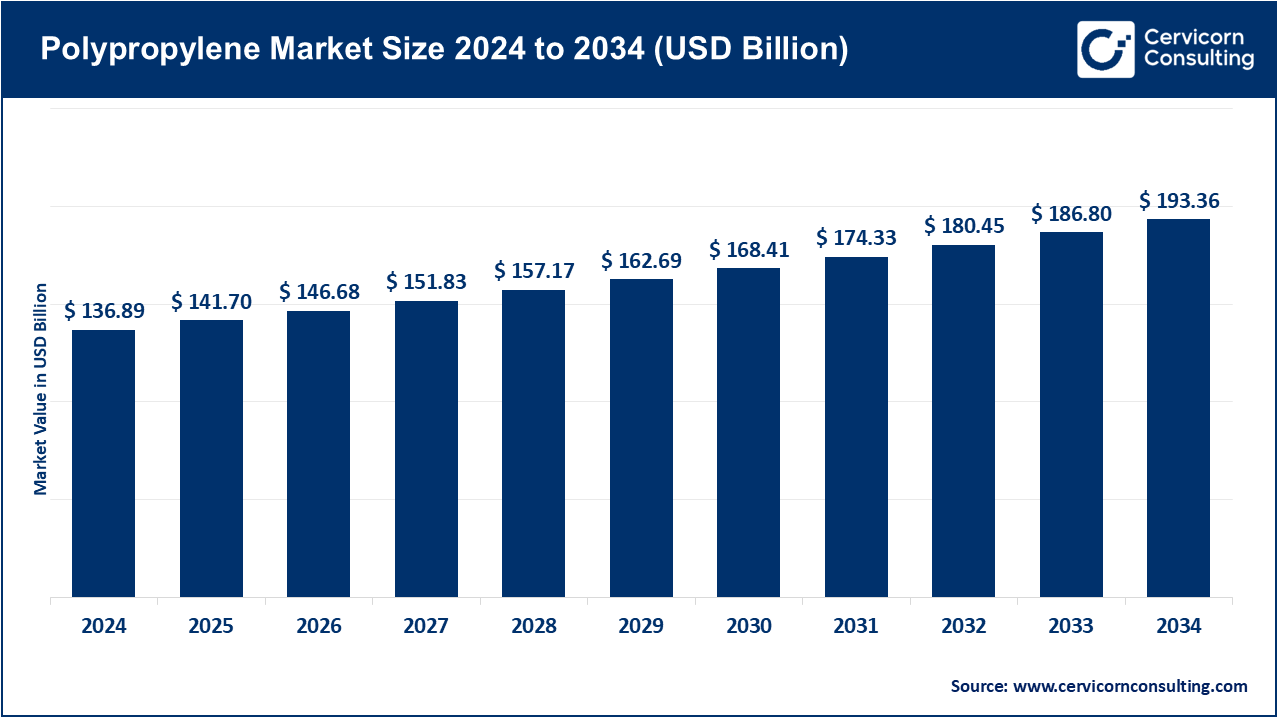 Polypropylene Market