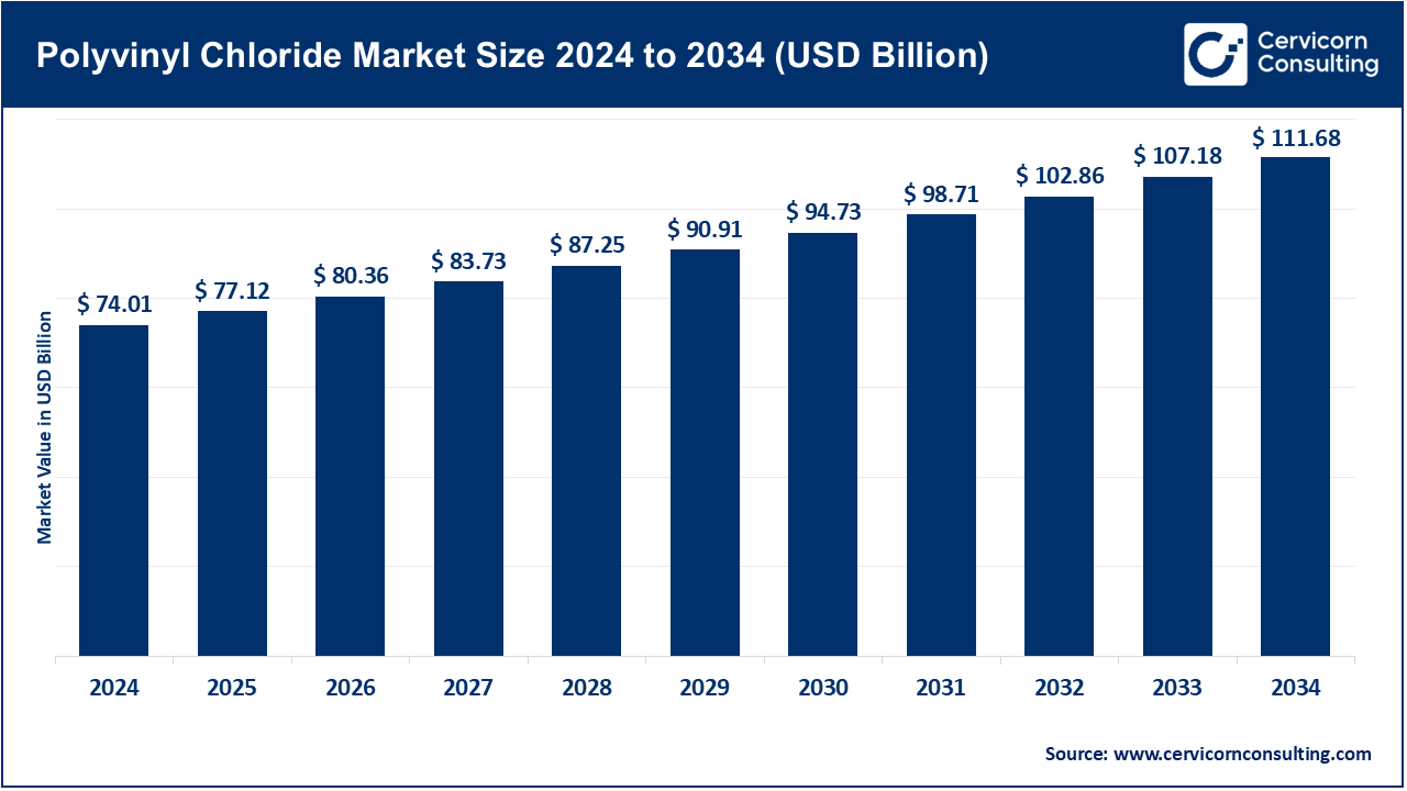 Polyvinyl Chloride Market