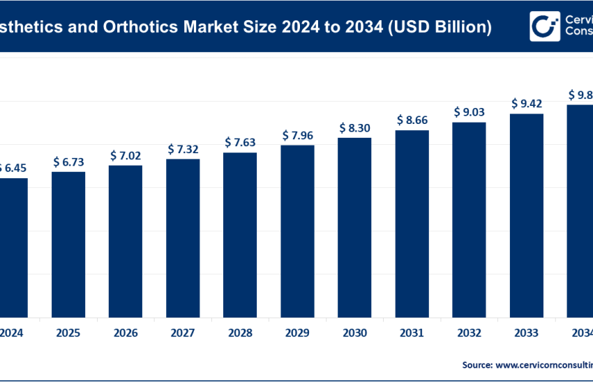 Prosthetics and Orthotics Market