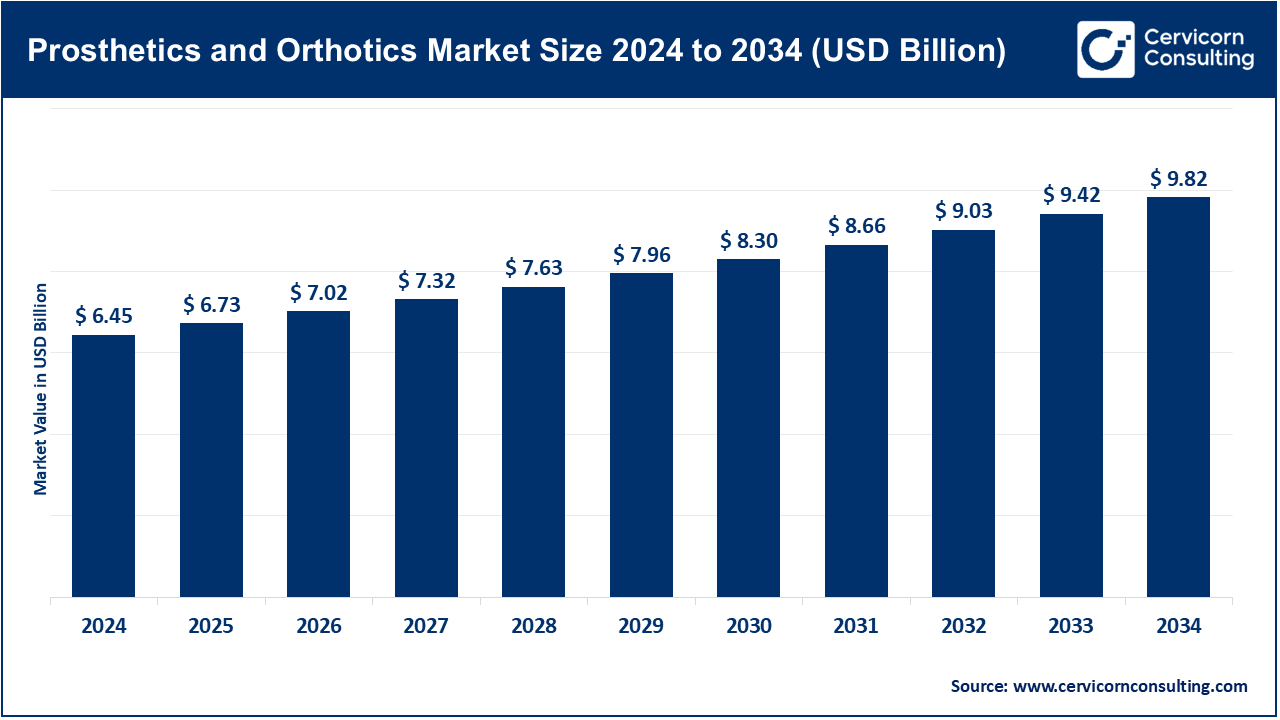 Prosthetics and Orthotics Market