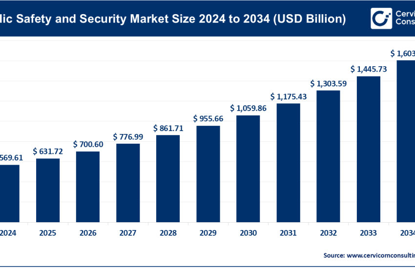 Public Safety and Security Market