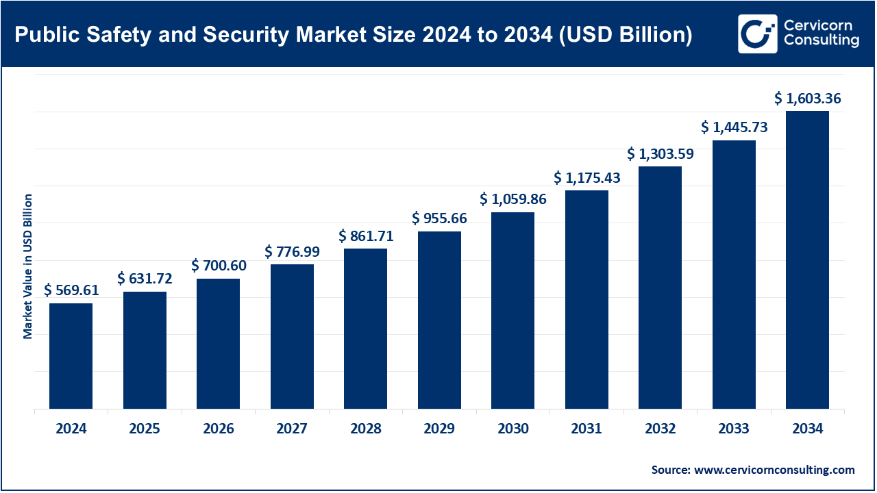 Public Safety and Security Market