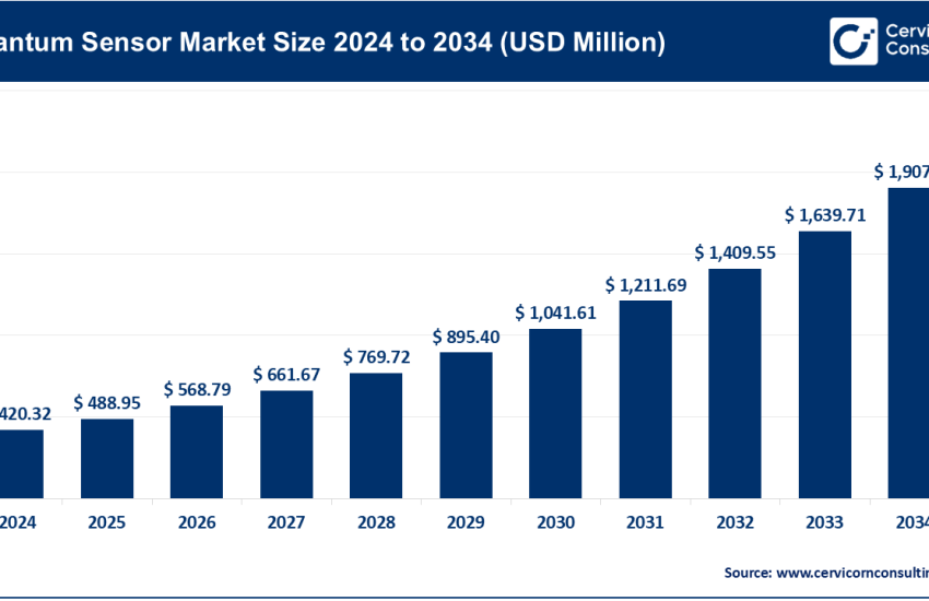 Quantum Sensor Market