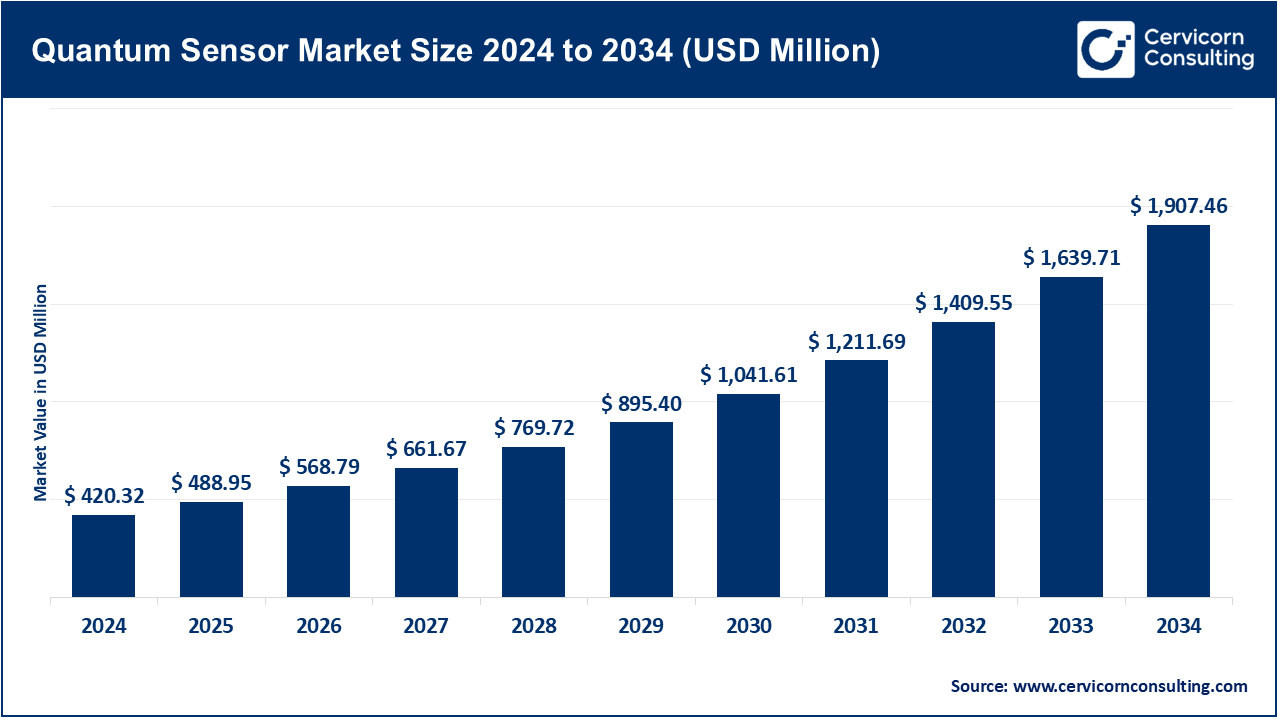Quantum Sensor Market