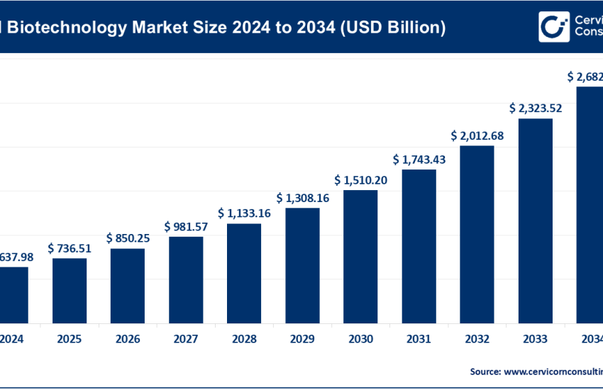Red Biotechnology Market