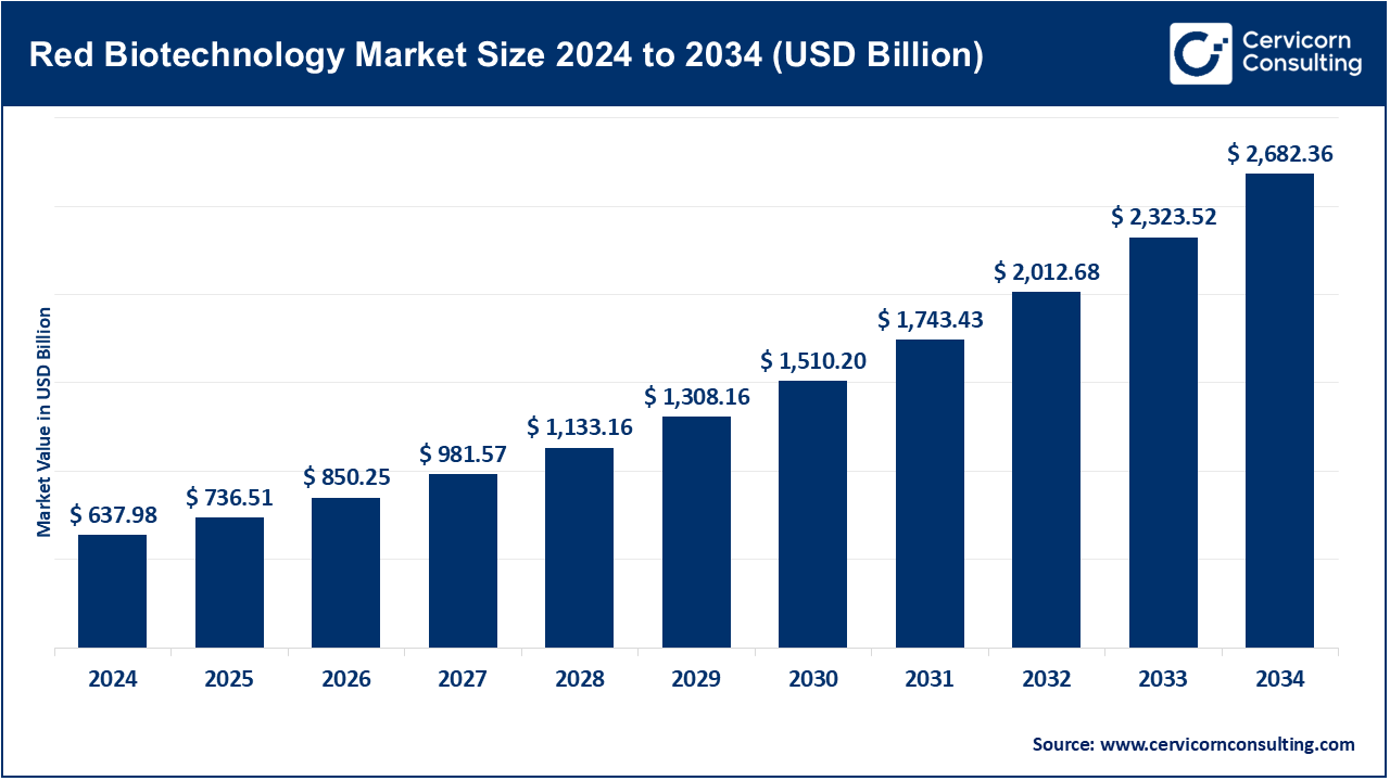 Red Biotechnology Market