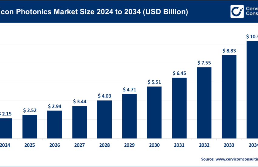 Silicon Photonics Market