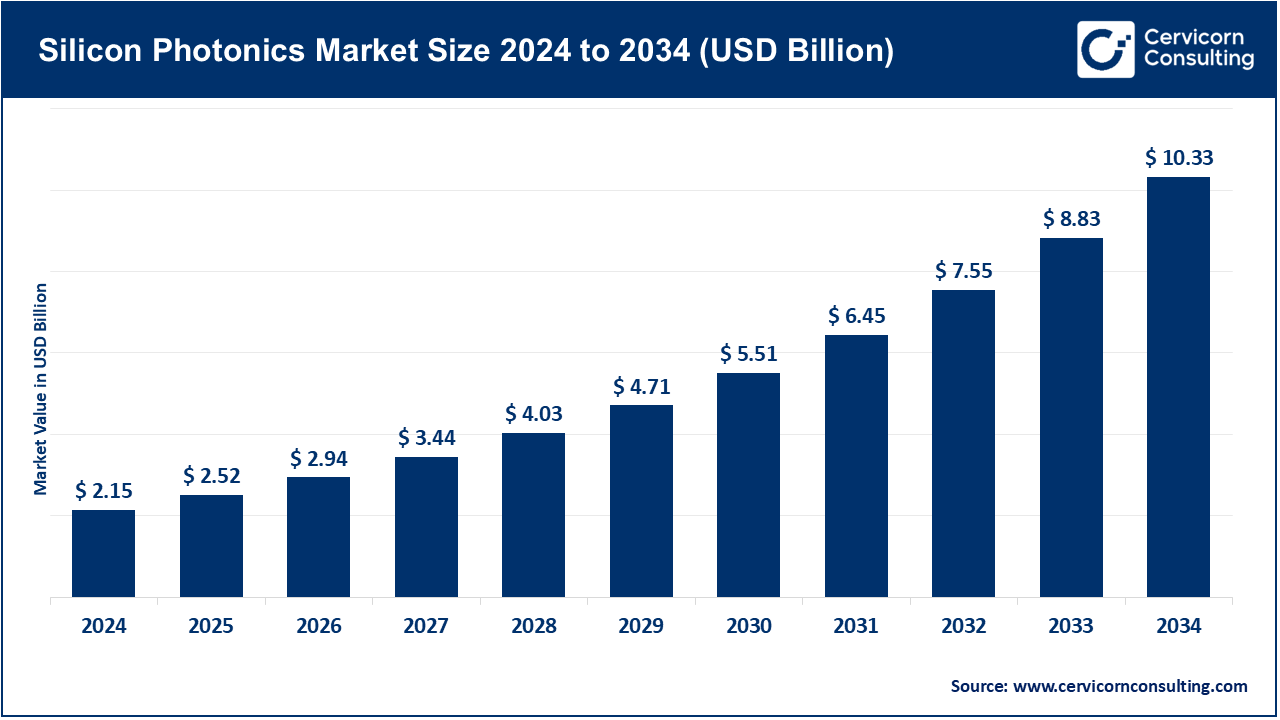 Silicon Photonics Market