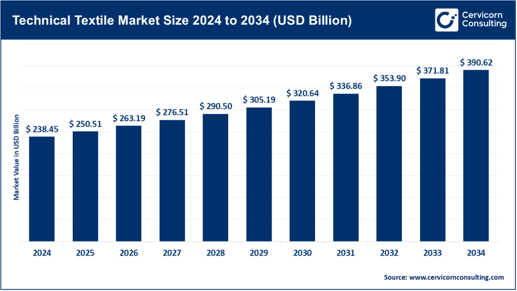 Technical Textile Market