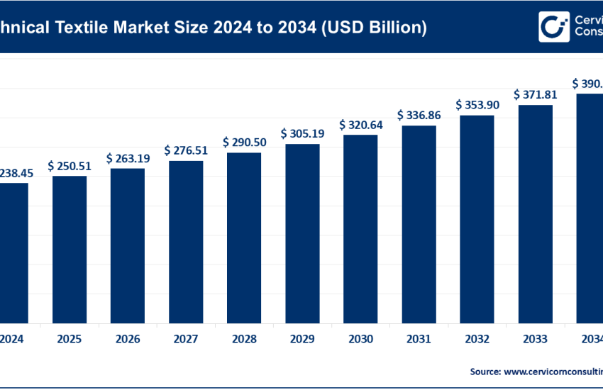 Technical Textile Market