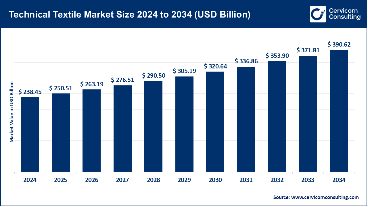 Technical Textile Market