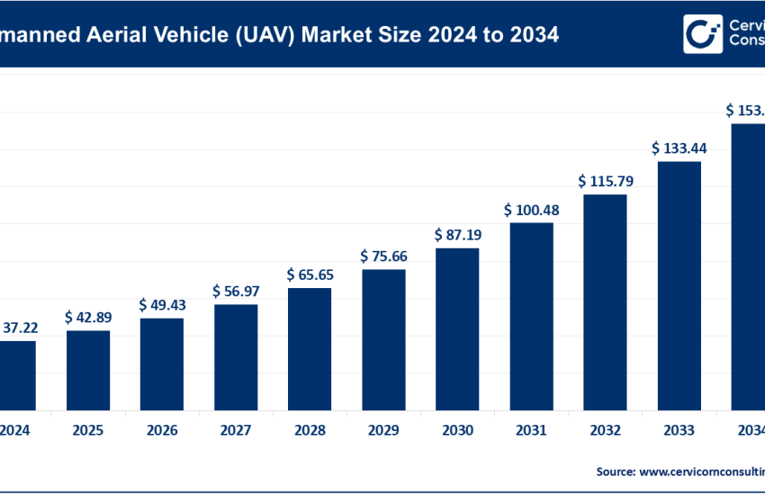 Unmanned Aerial Vehicle (UAV) Market