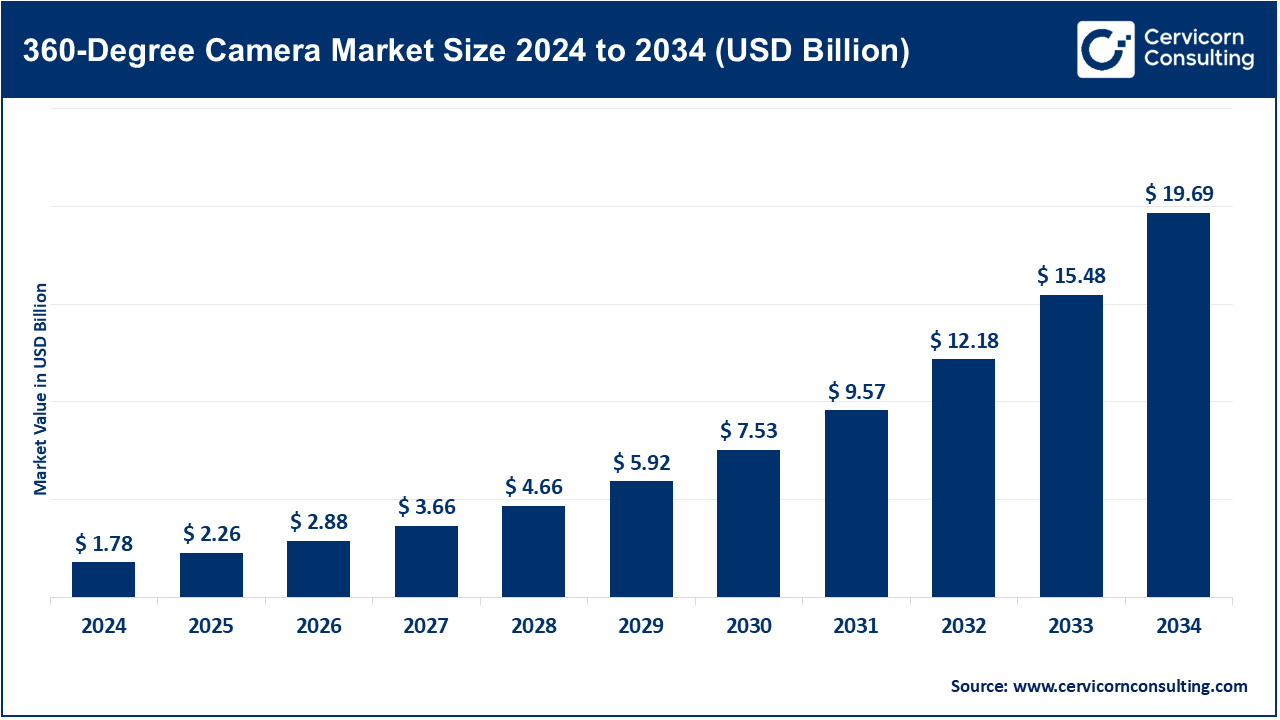 360-Degree Camera Market