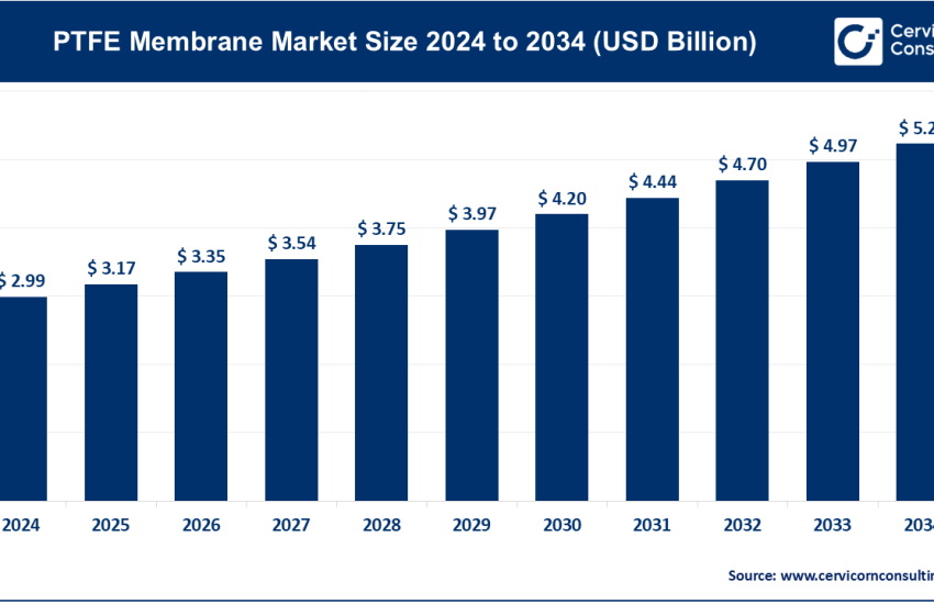 PTFE Membrane Market