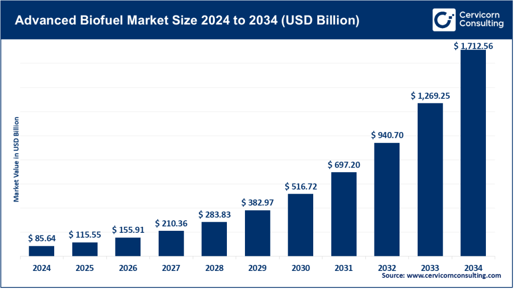 Advanced Biofuel Market
