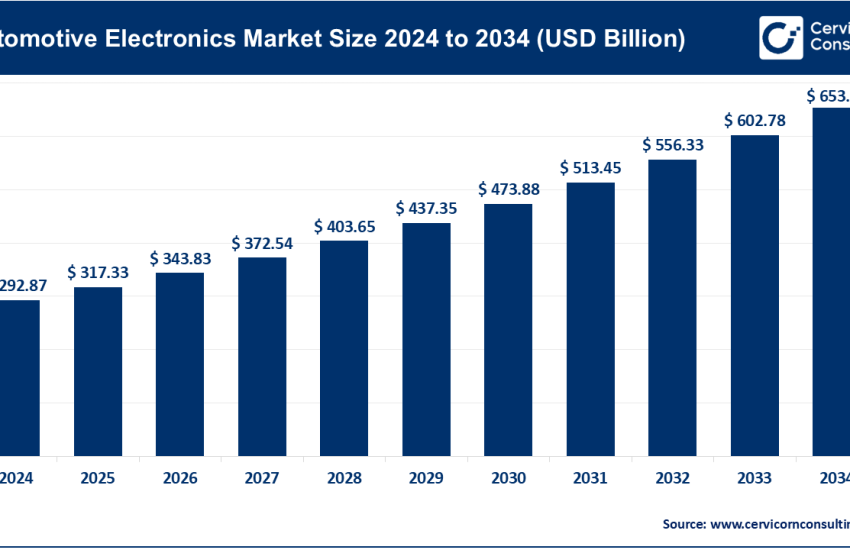 Automotive Electronics Market