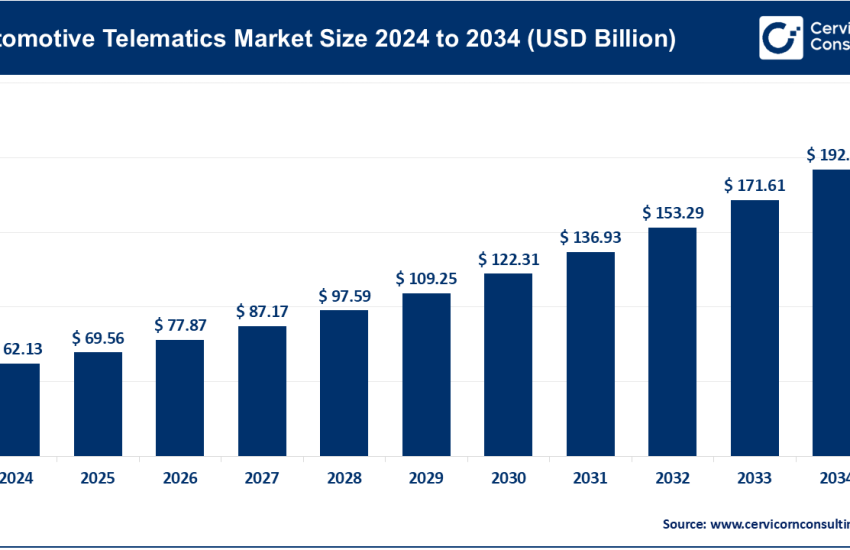 Automotive Telematics Market