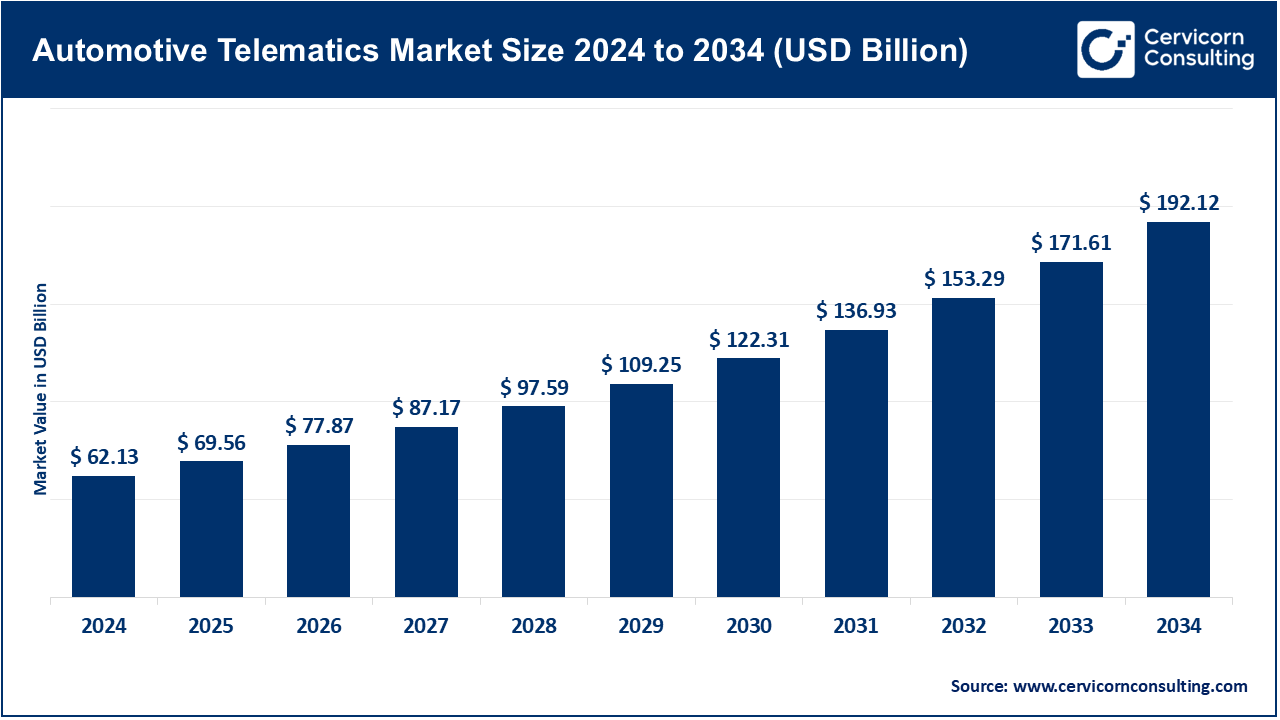 Automotive Telematics Market