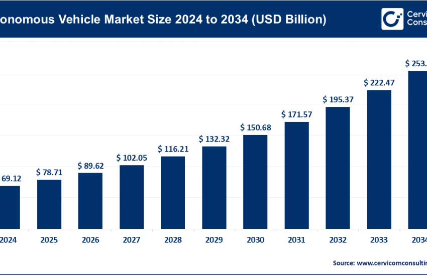 Autonomous Vehicle Market
