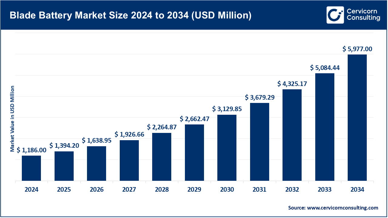 Blade Battery Market