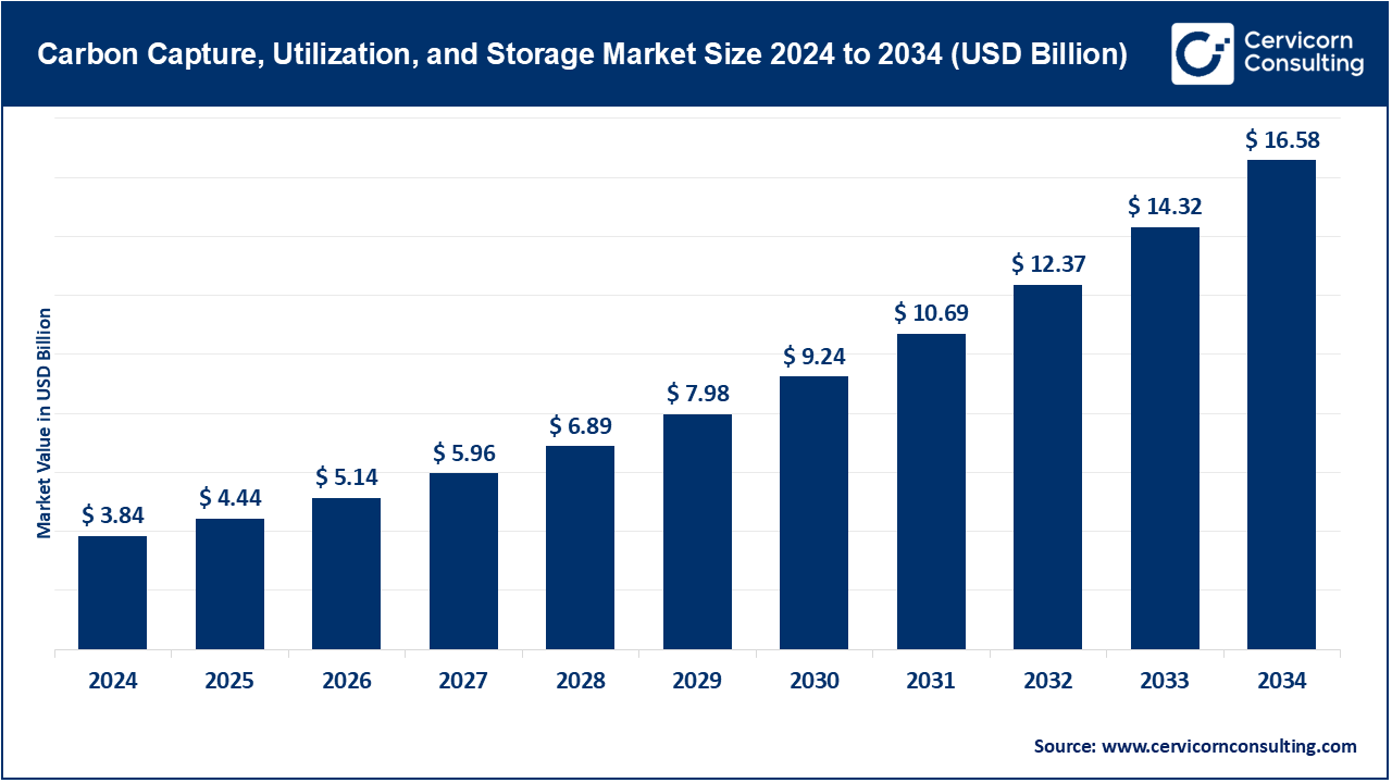 Carbon Capture, Utilization, and Storage Market Trends, Growth Factors, Key Companies & Global Insights by 2034