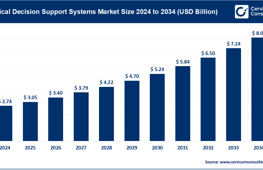 Clinical Decision Support Systems Market