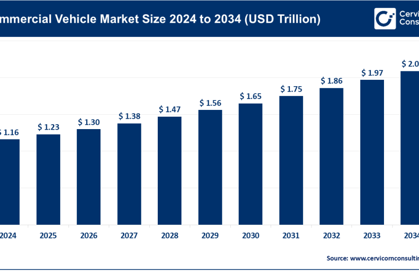 Commercial Vehicle Market