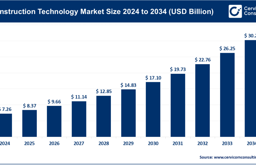 Construction Technology Market